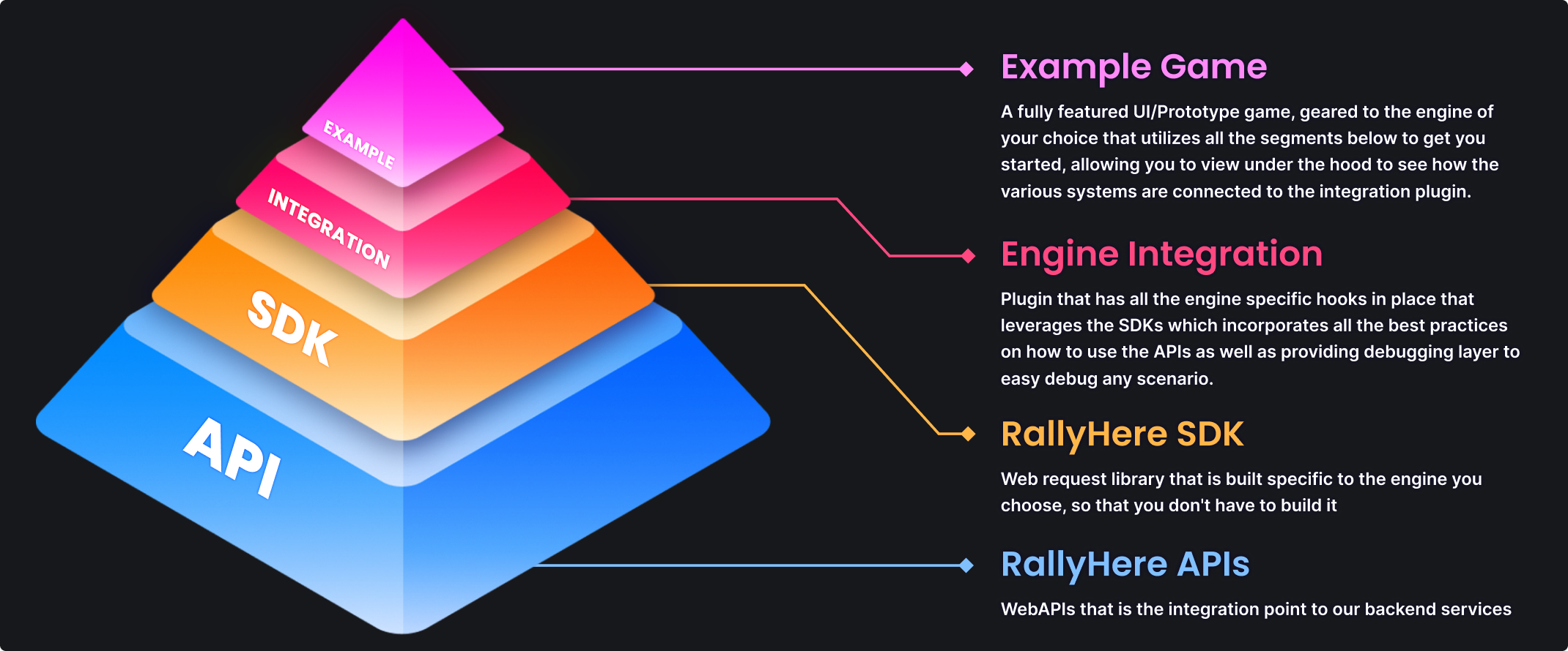 RallyHere Integration Layers RallyHere Integration Layers